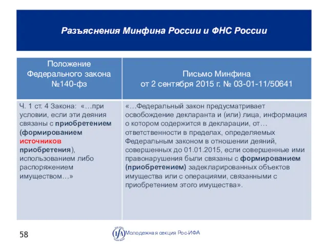 Разъяснения Минфина России и ФНС России Молодежная секция Рос-ИФА