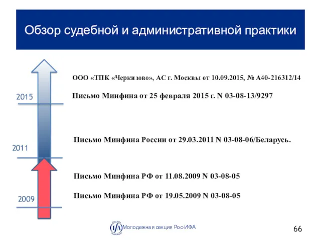 Обзор судебной и административной практики Письмо Минфина от 25 февраля