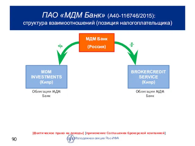 Молодежная секция Рос-ИФА ПАО «МДМ Банк» (А40-116746/2015): структура взаимоотношений (позиция