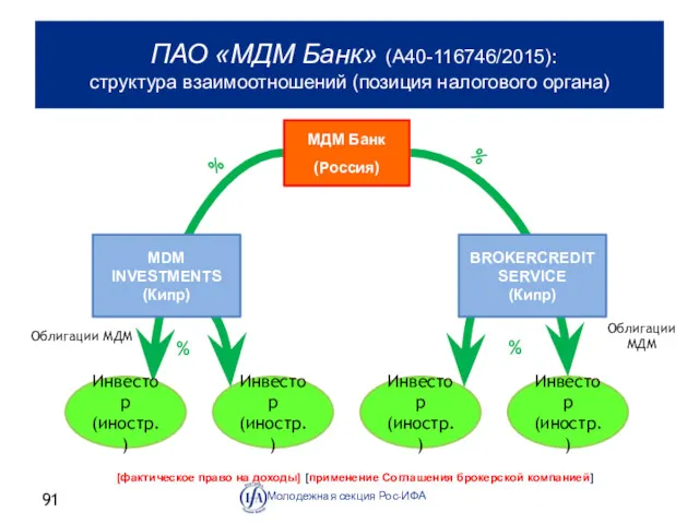 Облигации МДМ Облигации МДМ Молодежная секция Рос-ИФА ПАО «МДМ Банк»