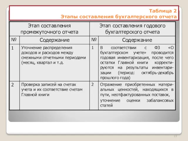 Таблица 2 Этапы составления бухгалтерского отчета