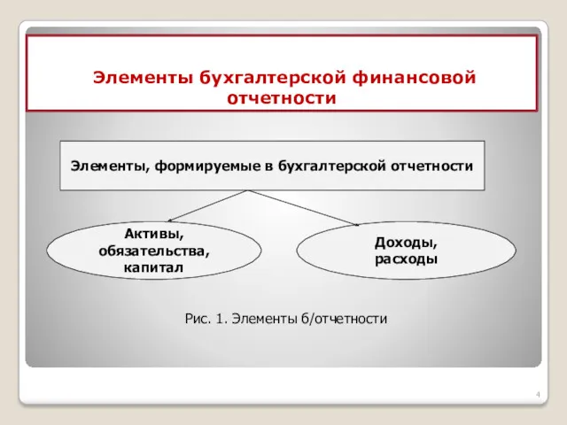 Элементы бухгалтерской финансовой отчетности Элементы, формируемые в бухгалтерской отчетности Активы,