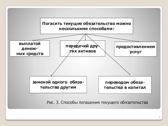 Погасить текущее обязательство можно несколькими способами: выплатой денеж- ных средств