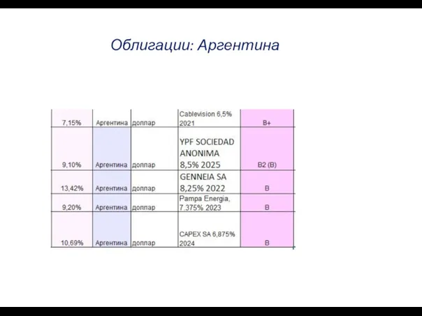 Облигации: Аргентина