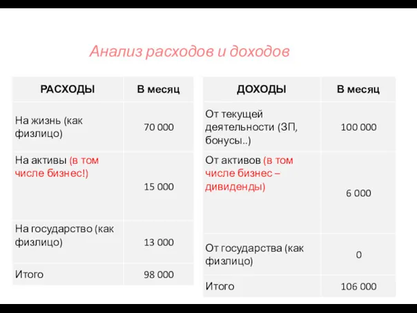 Анализ расходов и доходов