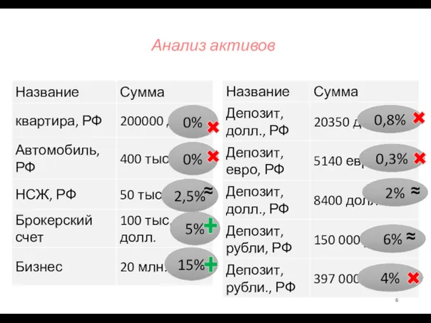 Анализ активов 0% 0% 2,5% 5% ≈ 15% 0,8% 0,3% 2% 6% 4% ≈ ≈