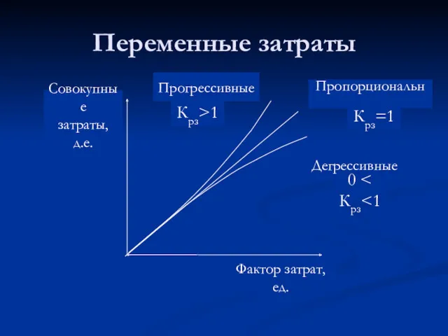 Переменные затраты Пропорциональные Дегрессивные Прогрессивные Крз=1 0 Крз>1