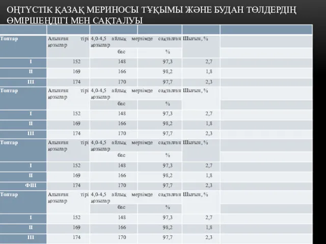 ОҢТҮСТІК ҚАЗАҚ МЕРИНОСЫ ТҰҚЫМЫ ЖӘНЕ БУДАН ТӨЛДЕРДІҢ ӨМІРШЕҢДІГІ МЕН САҚТАЛУЫ