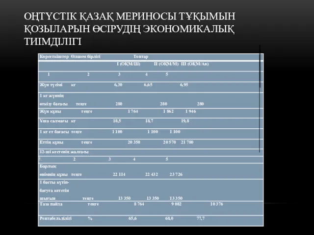 ОҢТҮСТІК ҚАЗАҚ МЕРИНОСЫ ТҰҚЫМЫН ҚОЗЫЛАРЫН ӨСІРУДІҢ ЭКОНОМИКАЛЫҚ ТИІМДІЛІГІ