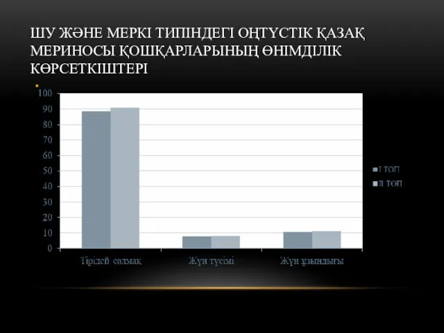 ШУ ЖӘНЕ МЕРКІ ТИПІНДЕГІ ОҢТҮСТІК ҚАЗАҚ МЕРИНОСЫ ҚОШҚАРЛАРЫНЫҢ ӨНІМДІЛІК КӨРСЕТКІШТЕРІ