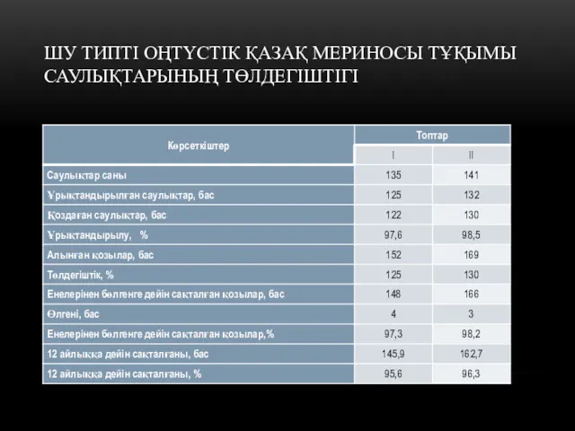 ШУ ТИПТІ ОҢТҮСТІК ҚАЗАҚ МЕРИНОСЫ ТҰҚЫМЫ САУЛЫҚТАРЫНЫҢ ТӨЛДЕГІШТІГІ