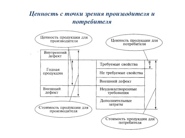 Ценность с точки зрения производителя и потребителя