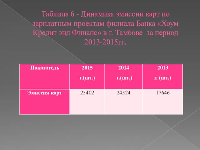 Таблица 6 - Динамика эмиссии карт по зарплатным проектам филиала