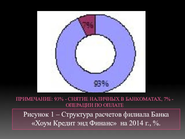 ПРИМЕЧАНИЕ: 93% - СНЯТИЕ НАЛИЧНЫХ В БАНКОМАТАХ, 7% - ОПЕРАЦИИ