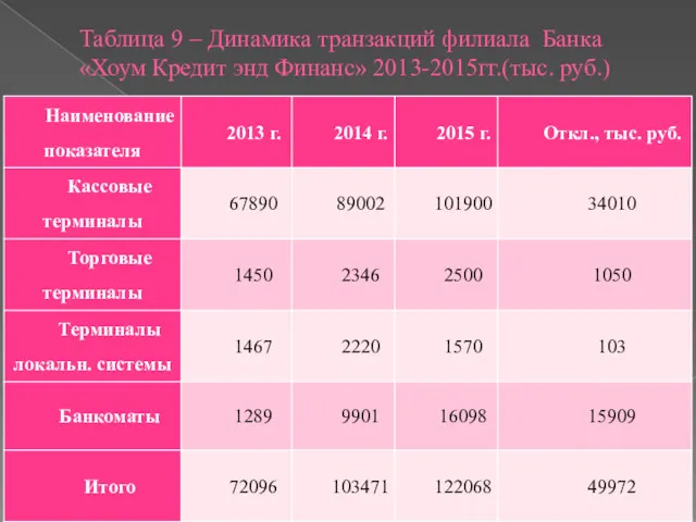 Таблица 9 – Динамика транзакций филиала Банка «Хоум Кредит энд Финанс» 2013-2015гг.(тыс. руб.)