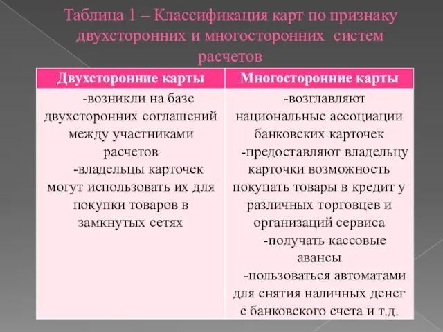 Таблица 1 – Классификация карт по признаку двухсторонних и многосторонних систем расчетов