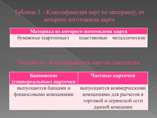 Таблица 3 – Классификация карт по материалу, из которого изготовлена