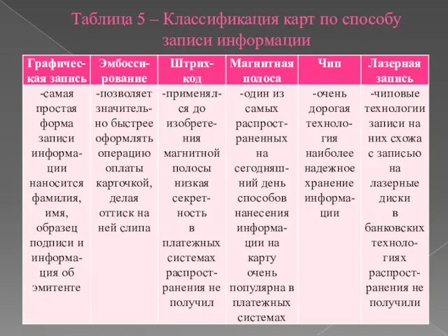 Таблица 5 – Классификация карт по способу записи информации