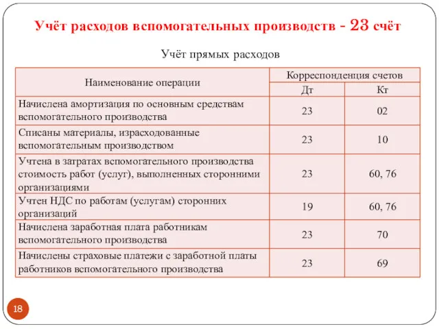 Учёт расходов вспомогательных производств - 23 счёт Учёт прямых расходов