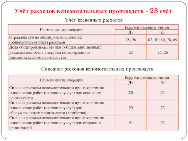 Учёт расходов вспомогательных производств - 23 счёт Учёт косвенных расходов Списание расходов вспомогательных производств