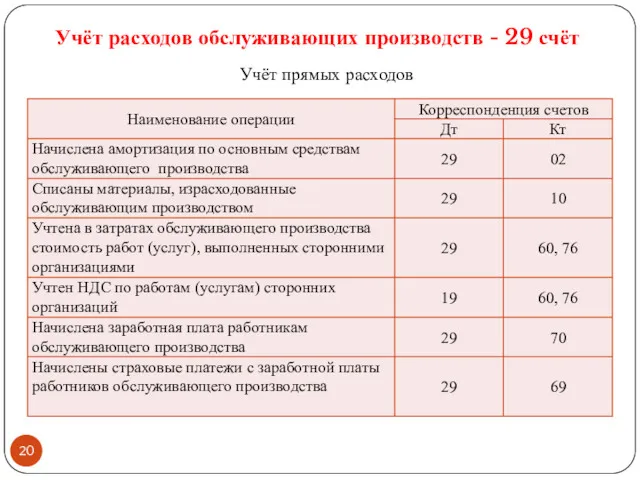 Учёт расходов обслуживающих производств - 29 счёт Учёт прямых расходов