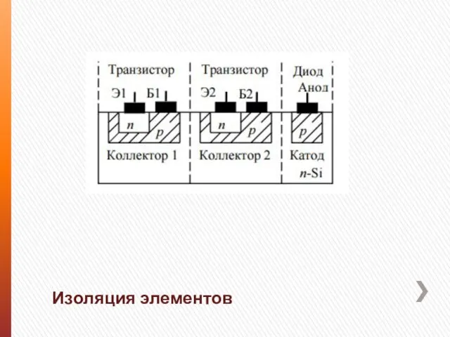 Изоляция элементов