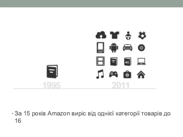За 15 років Amazon виріс від однієї категорії товарів до 16