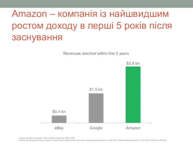 Amazon – компанія із найшвидшим ростом доходу в перші 5 років після заснування
