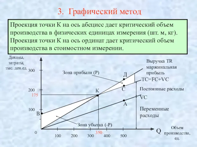 3. Графический метод Доходы, затраты, тыс. ден.ед. Объем производства, ед. Q 0 100