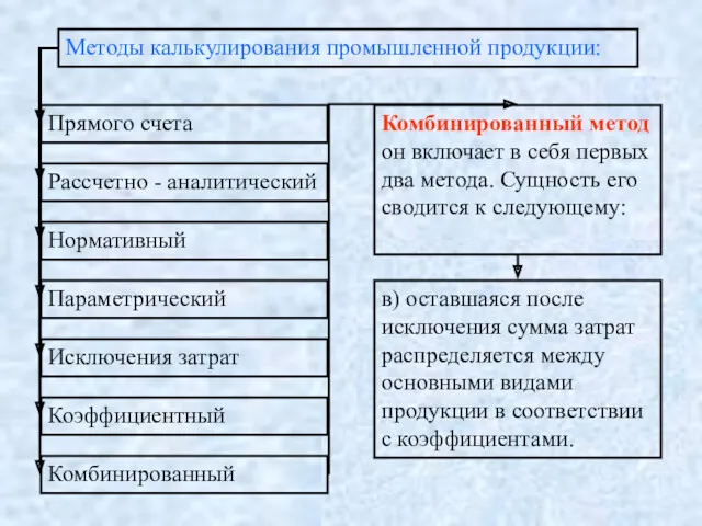 Методы калькулирования промышленной продукции: Метод прямого счета применяется на предприятиях, производящих однородную продукцию.