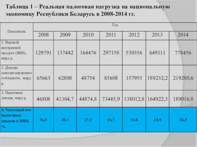 Таблица 1 – Реальная налоговая нагрузка на национальную экономику Республики Беларусь в 2008-2014 гг.