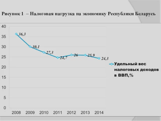 Рисунок 1 – Налоговая нагрузка на экономику Республики Беларусь
