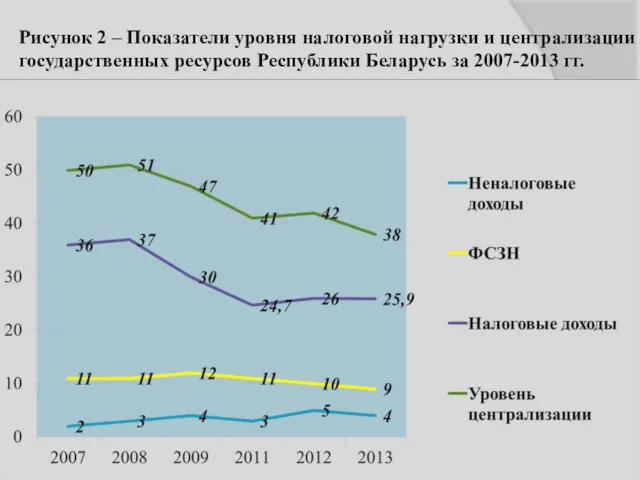 Рисунок 2 – Показатели уровня налоговой нагрузки и централизации государственных ресурсов Республики Беларусь за 2007-2013 гг.