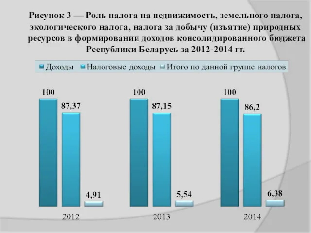 Рисунок 3 — Роль налога на недвижимость, земельного налога, экологического