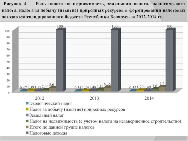 Рисунок 4 — Роль налога на недвижимость, земельного налога, экологического