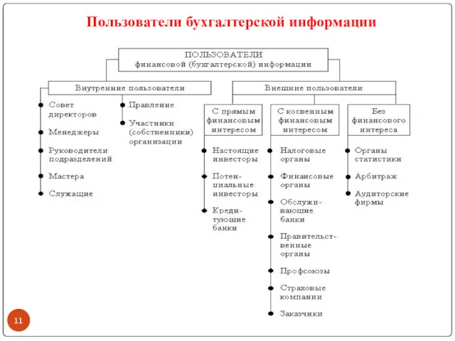 Пользователи бухгалтерской информации