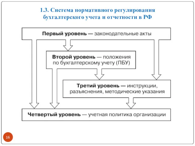 1.3. Система нормативного регулирования бухгалтерского учета и отчетности в РФ