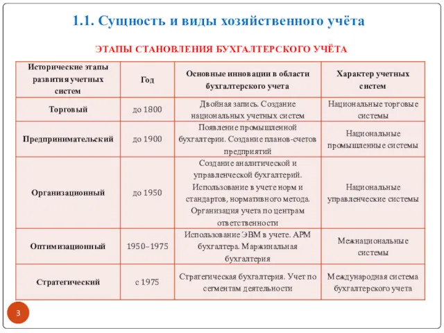 1.1. Сущность и виды хозяйственного учёта ЭТАПЫ СТАНОВЛЕНИЯ БУХГАЛТЕРСКОГО УЧЁТА