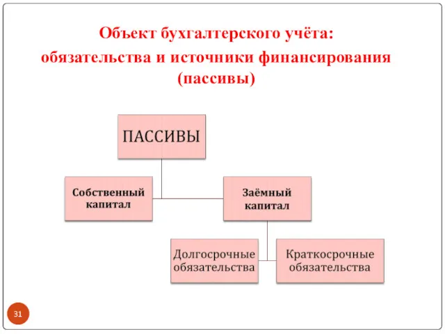 Объект бухгалтерского учёта: обязательства и источники финансирования (пассивы)