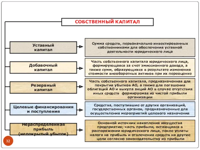 Часть собственного капитала, предназначенная для покрытия убытков АО, а также