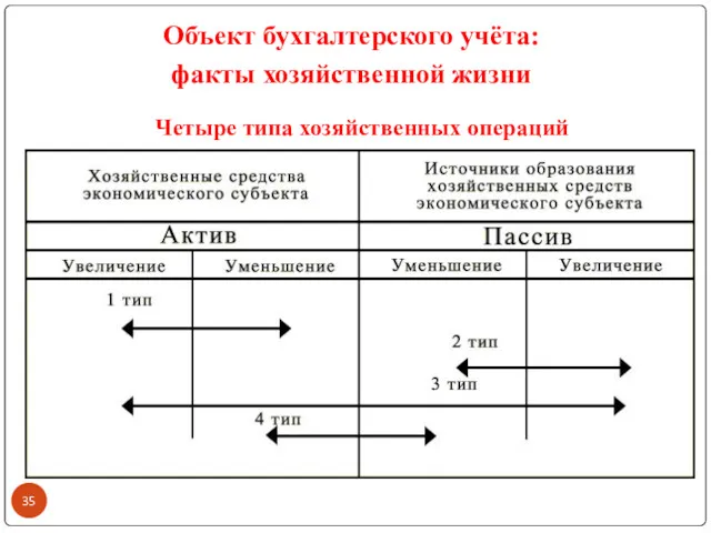 Четыре типа хозяйственных операций Объект бухгалтерского учёта: факты хозяйственной жизни