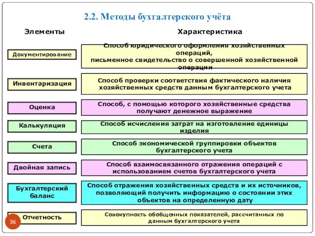 Документирование Инвентаризация Оценка Калькуляция Счета Двойная запись Бухгалтерский баланс Отчетность