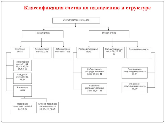 Классификация счетов по назначению и структуре