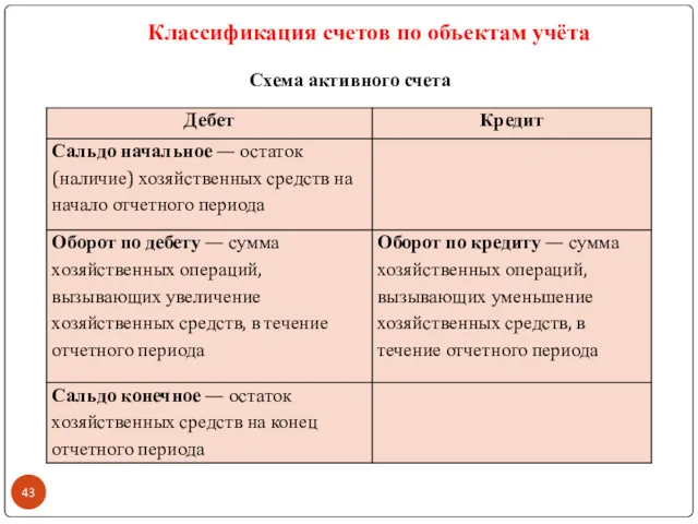 Схема активного счета Классификация счетов по объектам учёта