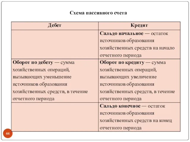 Схема пассивного счета