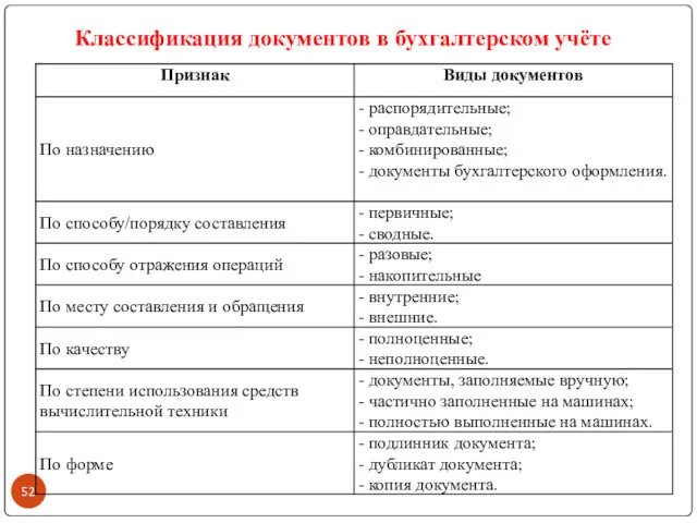 Классификация документов в бухгалтерском учёте