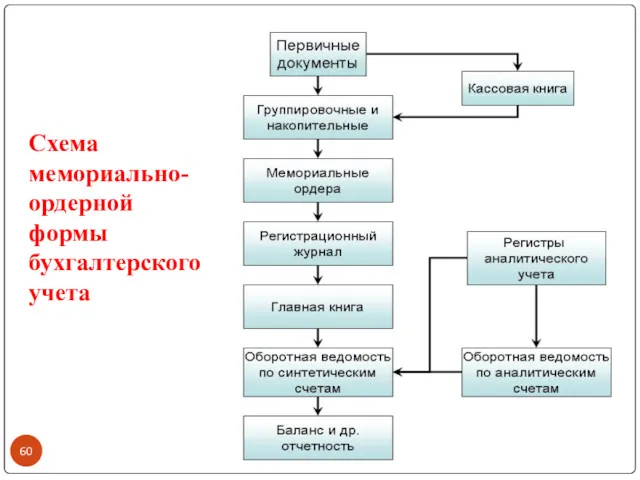 Схема мемориально-ордерной формы бухгалтерского учета