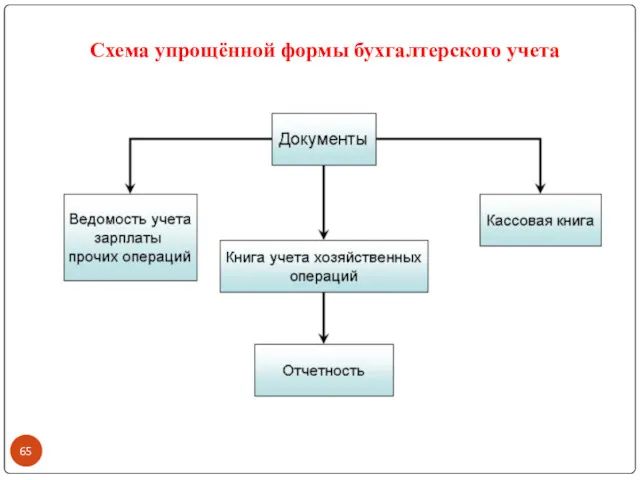 Схема упрощённой формы бухгалтерского учета