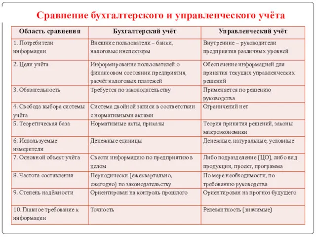 Сравнение бухгалтерского и управленческого учёта