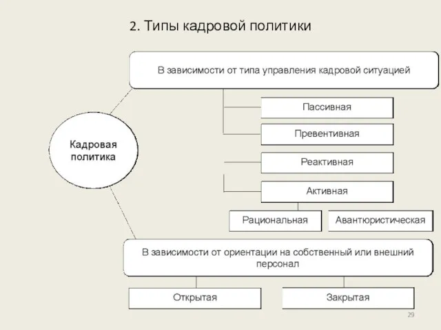 2. Типы кадровой политики